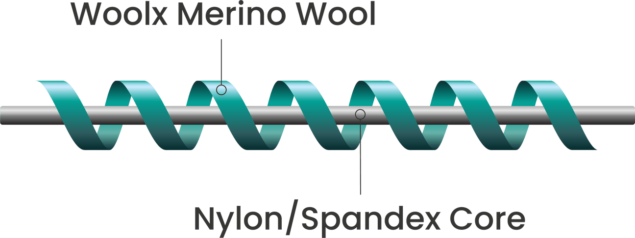 Diagram showing the fiber core wrapped in merino wool