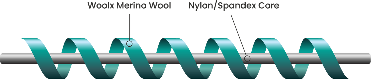 Diagram showing the fiber core wrapped in merino wool
